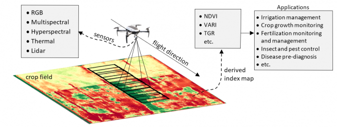 The Use of UAVs in Smart Agriculture-msoen